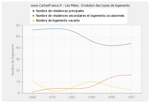 Les Mées : Evolution des types de logements